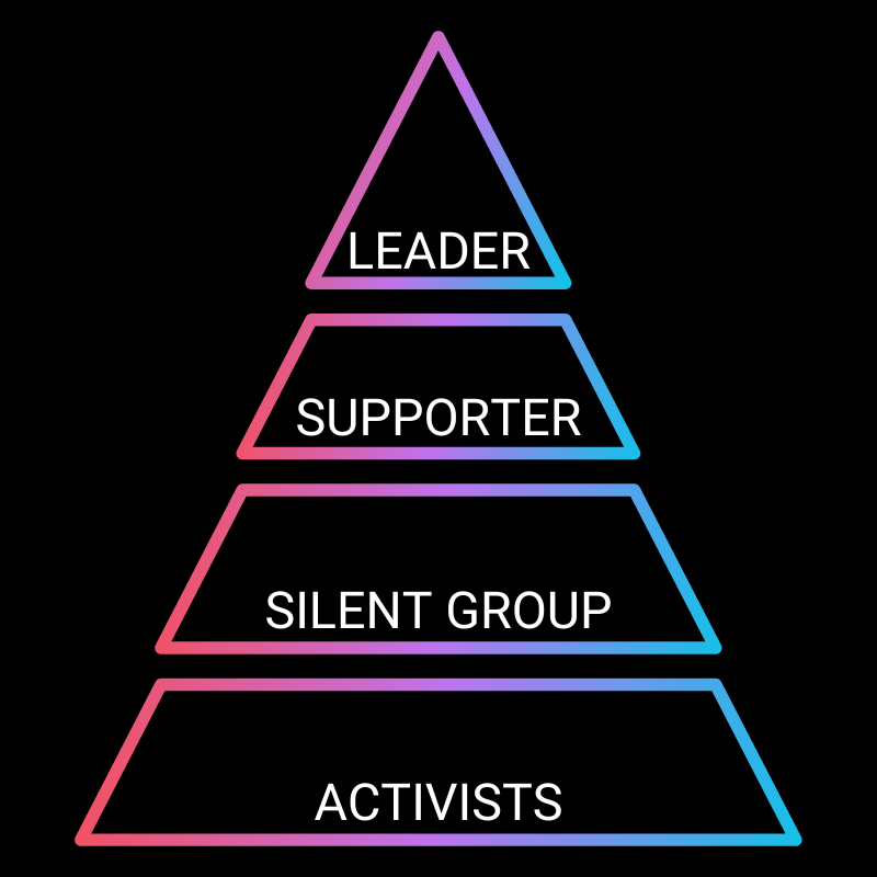 The System Pyramid