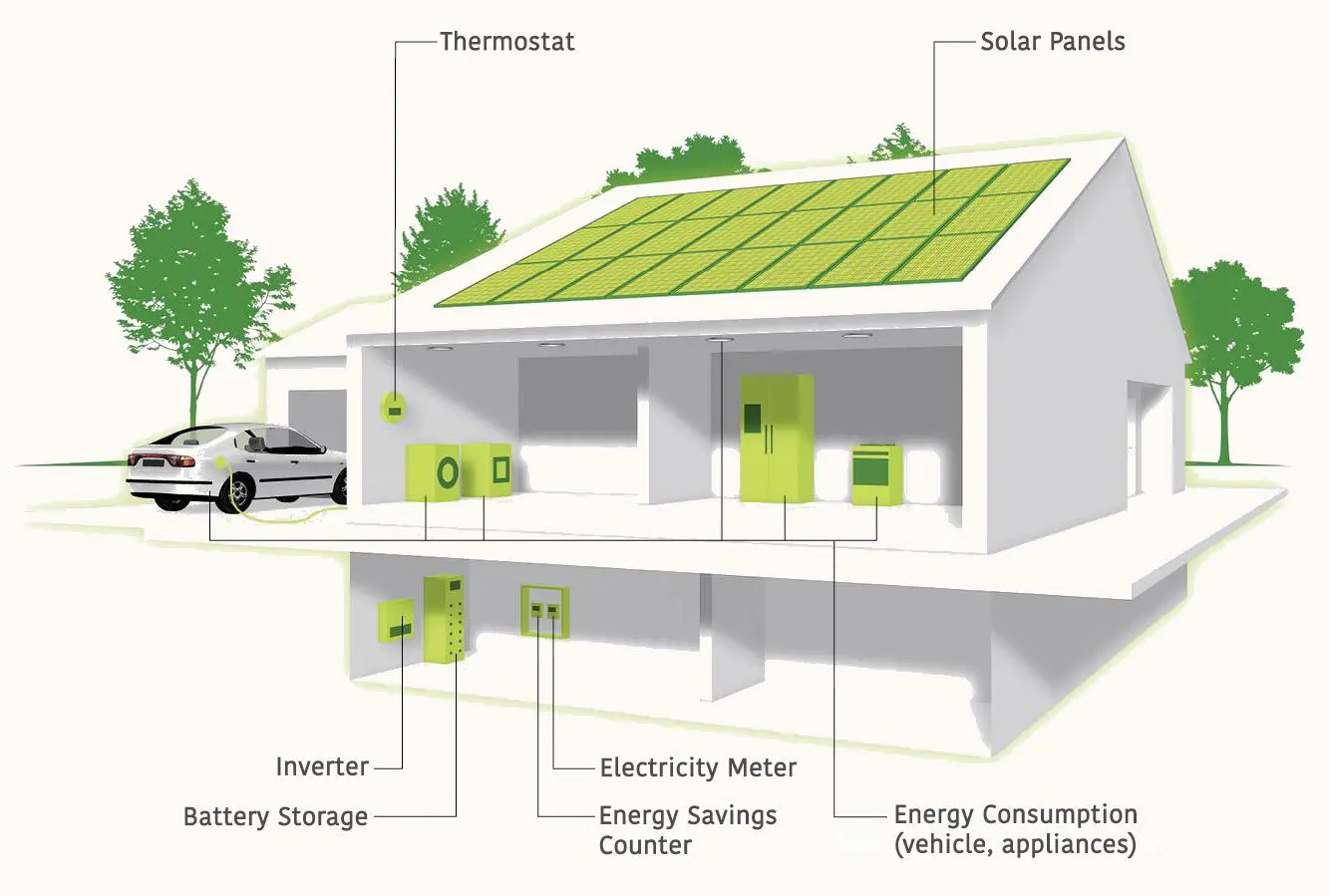 Smart Energy Home